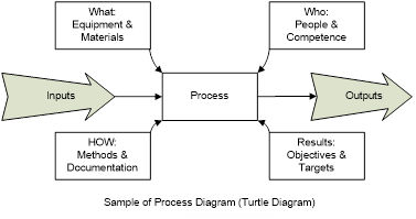 Process diagram Process diagram