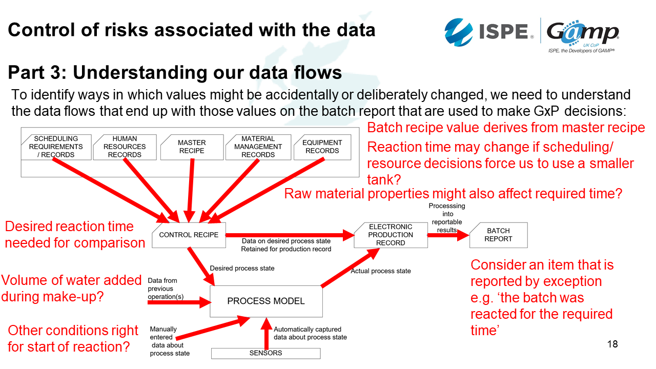 14 control of risks associated with the data