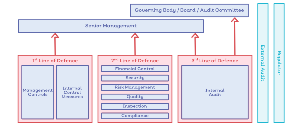 3 lines defence