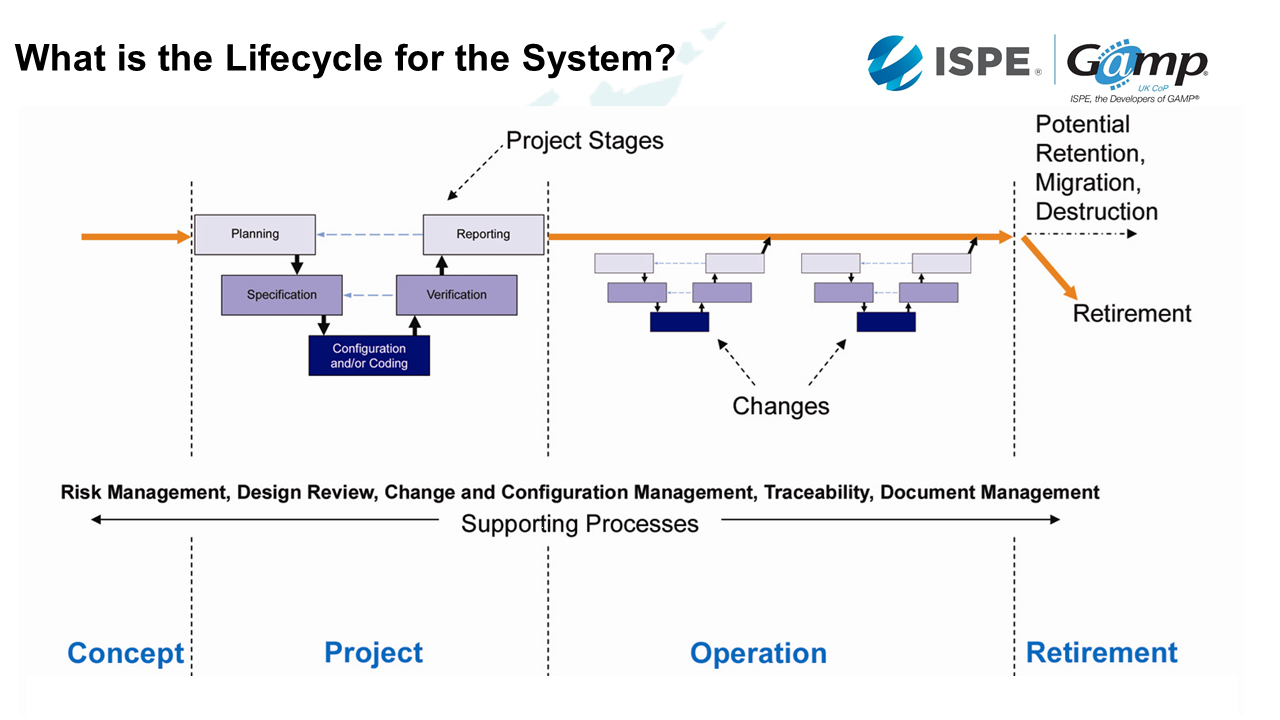 7 lifecycle GMP systems