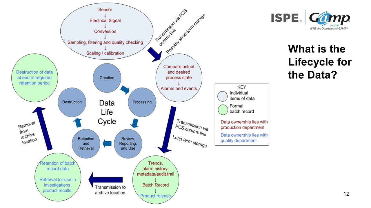 8 Managing the lifecycle of data