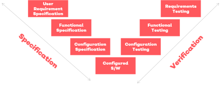 Computer system validations CSV pharma compliance