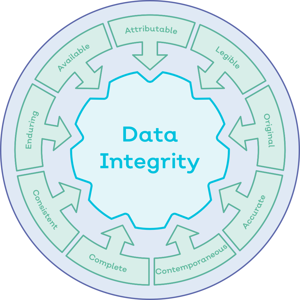 How to meet all 9 ALCOA+ principles with Document Manager