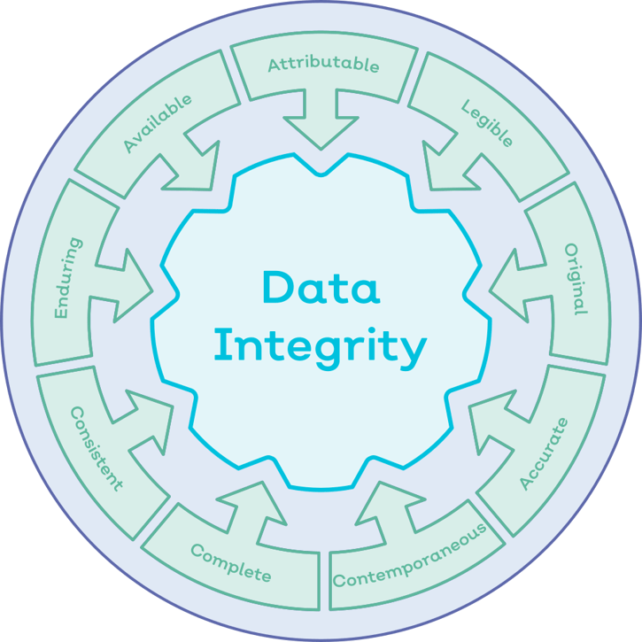 How to meet all 9 ALCOA+ principles with Document Manager