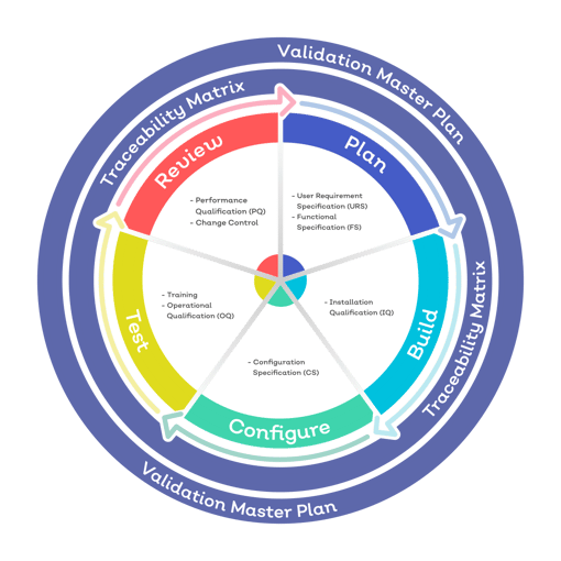 GAMP 5 Category 4 compliance with a remote workforce: Sirus case study