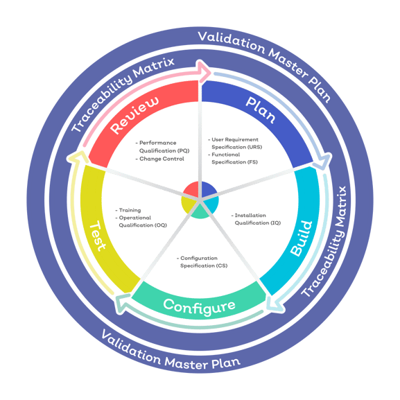 GxP quality management software system validation process