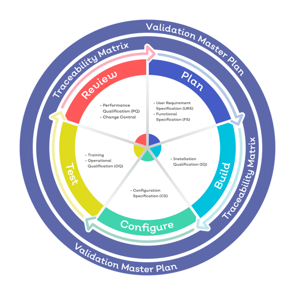 GxP quality management software system validation process