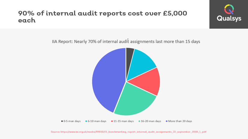 IIA Cost of auditing to the business