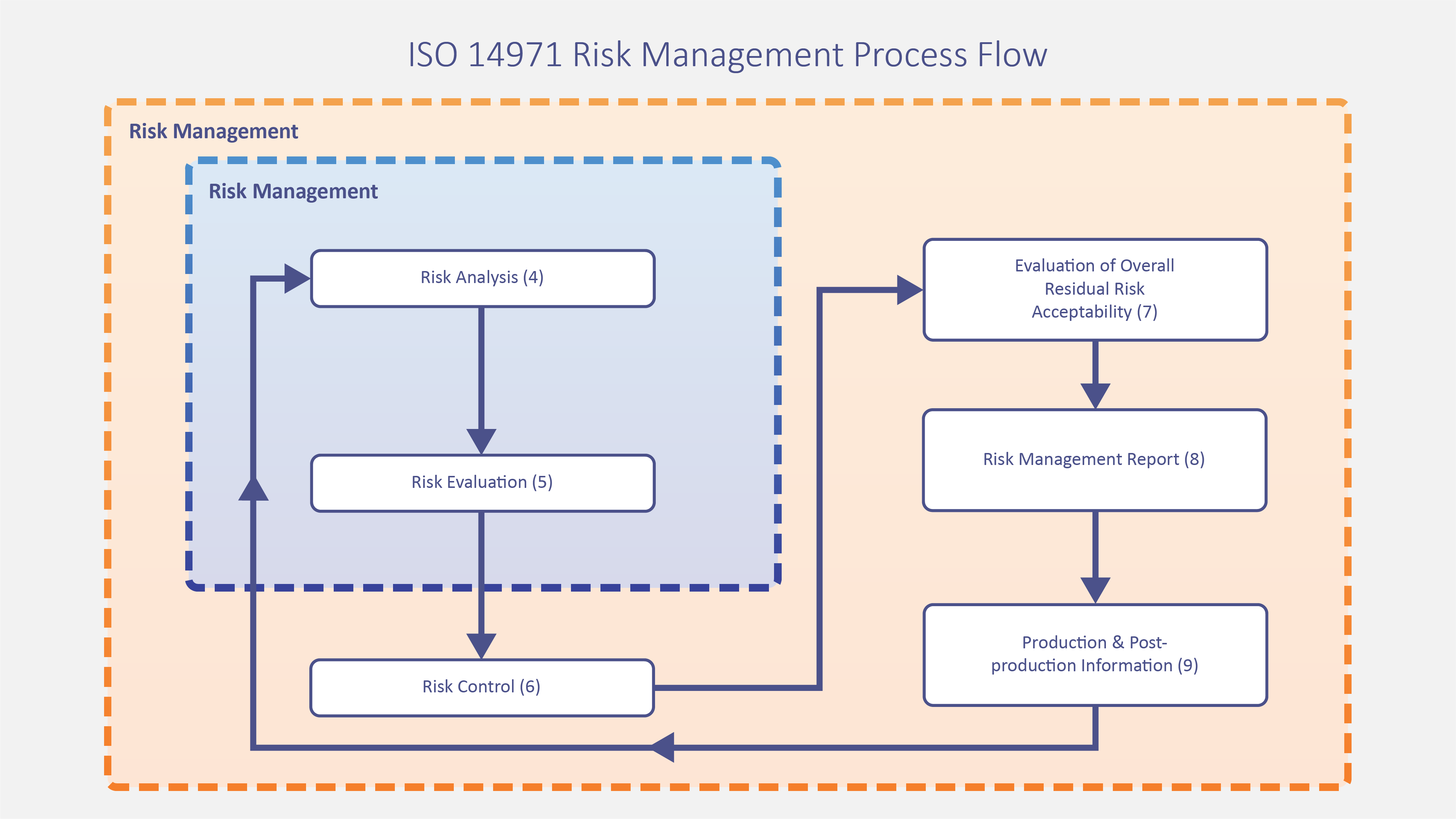 Risk Management Process Iso 14971 Risk Assessment Risk Control - Riset