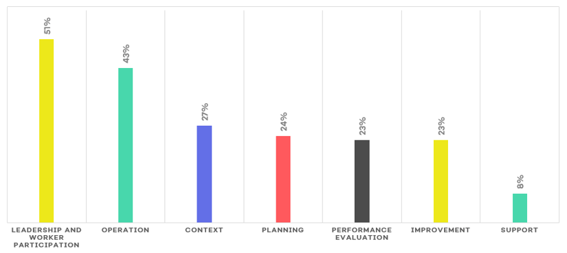 ISO 45001 Survey Result Chart