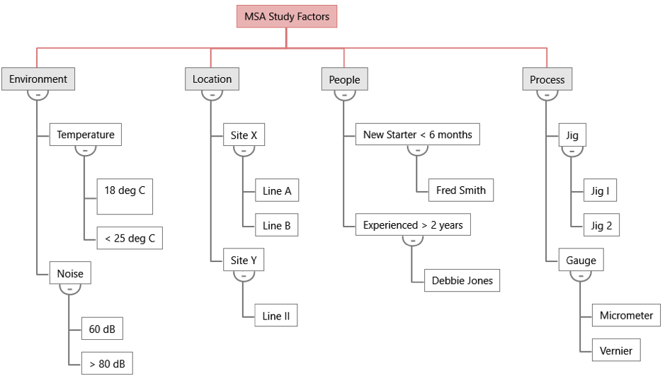 MSA tree diagram