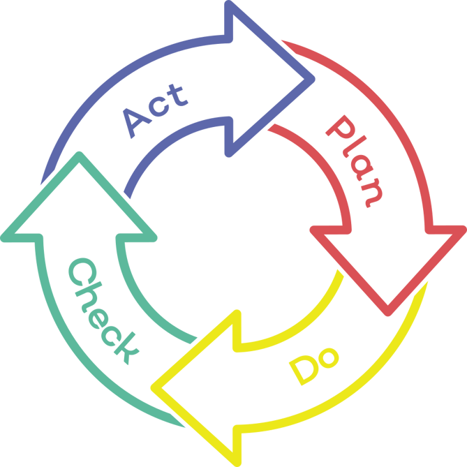 Качество a c. Цикл Деминга Шухарта ИСО 9001. Система PDCA. Значок PDCA. Цикл Деминга рисунок.