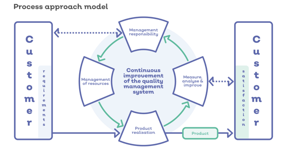 Process Approach Model