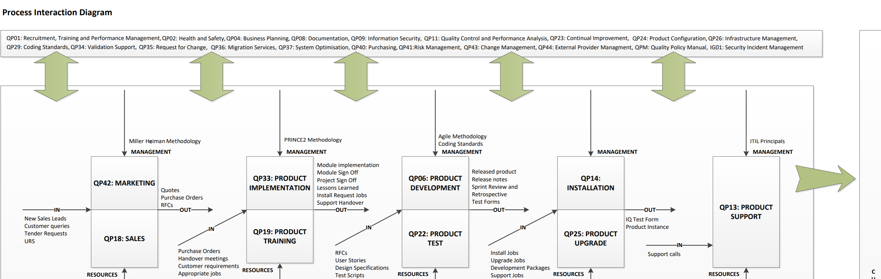 Qualsys process interaction map