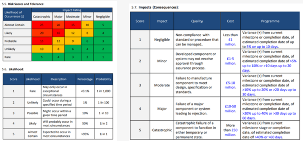 Risk impacts assessment