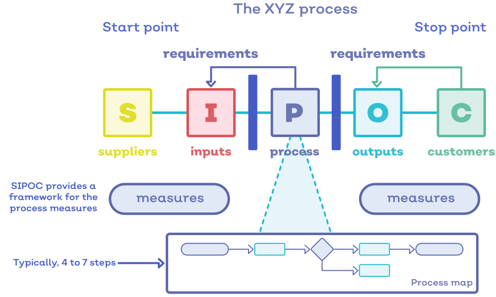 Mastering SIPOC