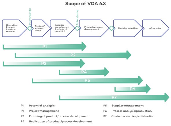 Scope of VDA 6.3