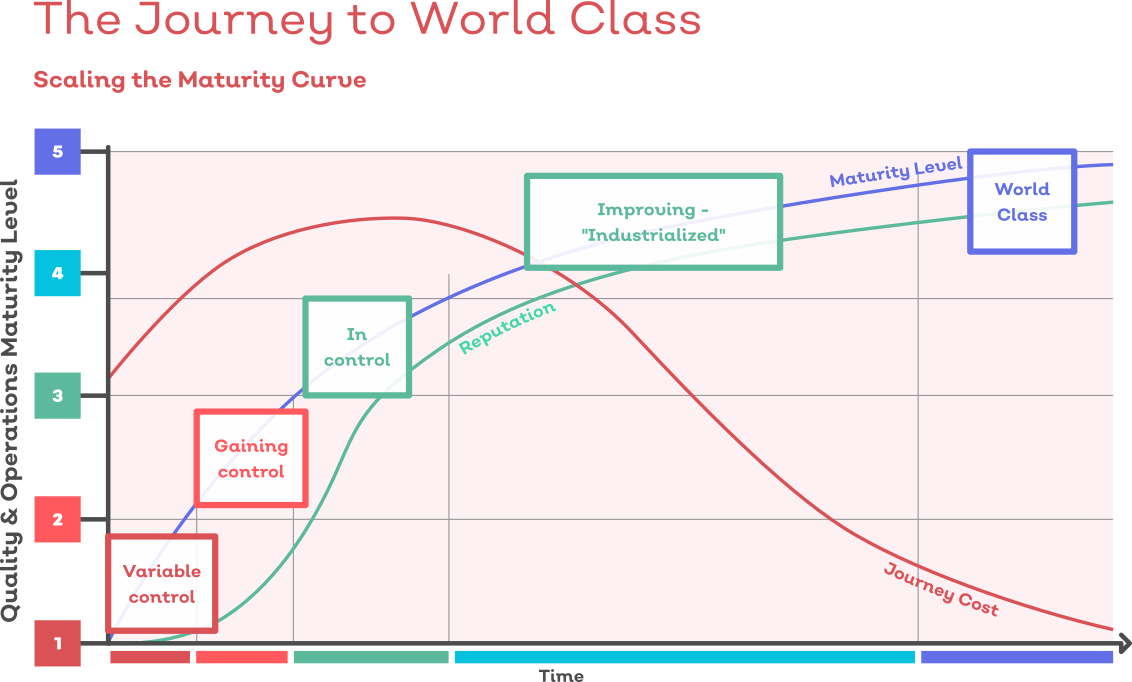 The Journey to World Class businesses