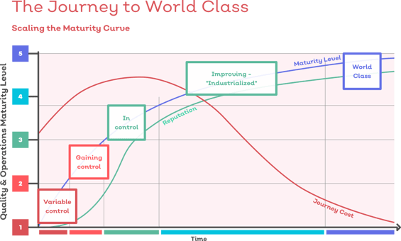 The Journey to World Class businesses