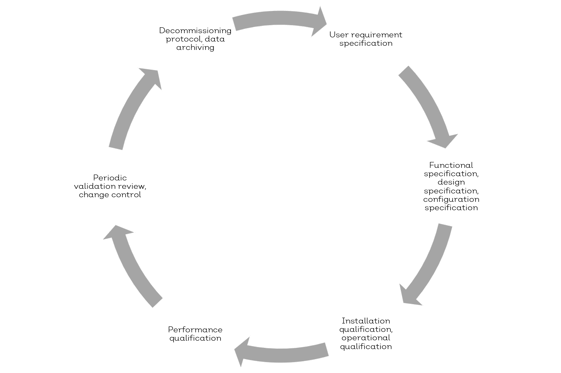 The validation life cycle