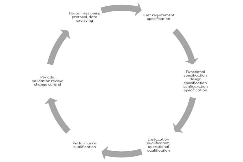 Computer system validation: The Qualsys approach