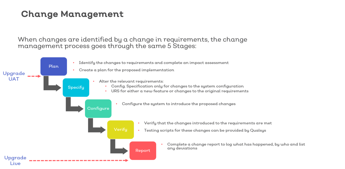 Computer system validation: The Qualsys approach