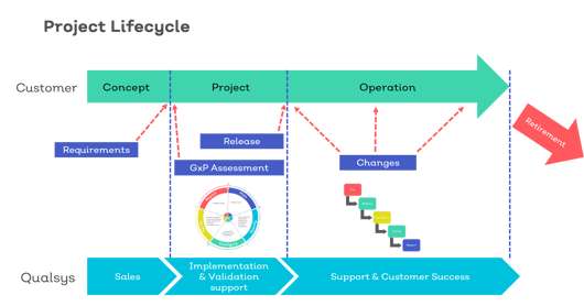 Validation project lifecycle