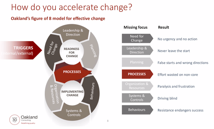 How to accelerate change