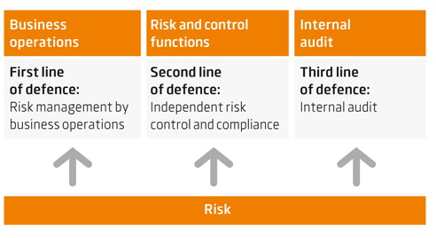 Three line. Three lines. First line of Defence. Three lines of Defence explained ppt. Risk Defences.