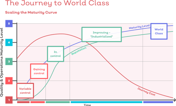 journey to world class