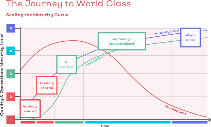 The journey to world-class