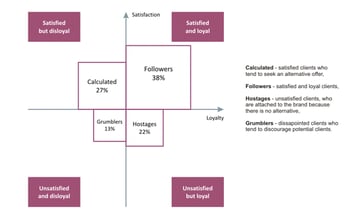 loyalty vs satisfaction