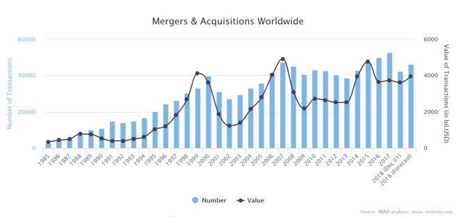 mergers and acquisitions