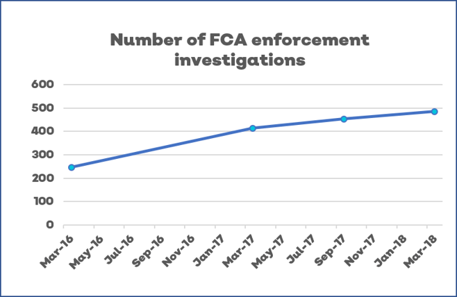 number of FCA enforcements
