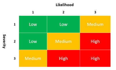 risk matrix assessment