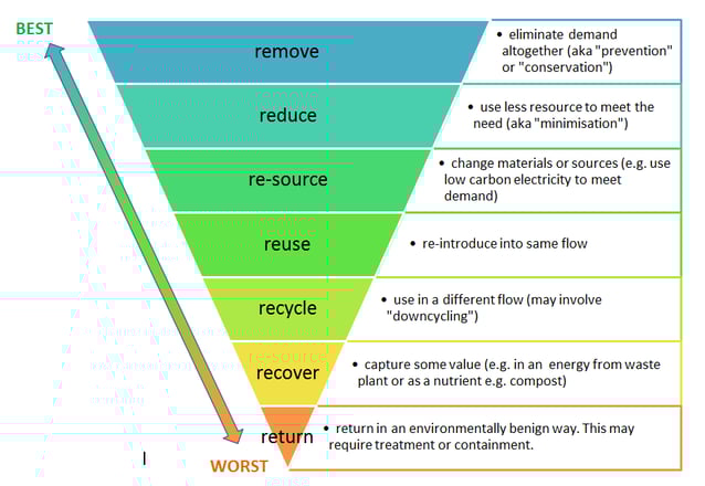 waste heirarchy